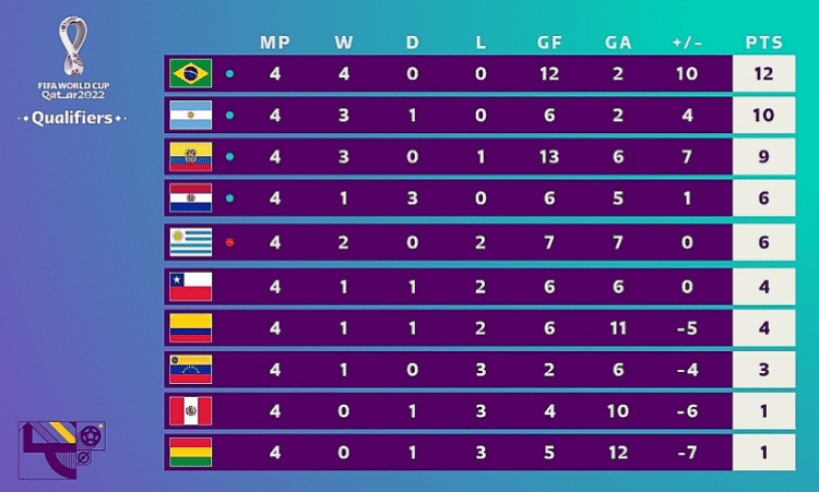 Cập nhật kết quả vòng loại World cup 2022 Nam Mỹ mới nhất 7 Brazil tiếp tục dẫn đầu về điểm số, chất lượng